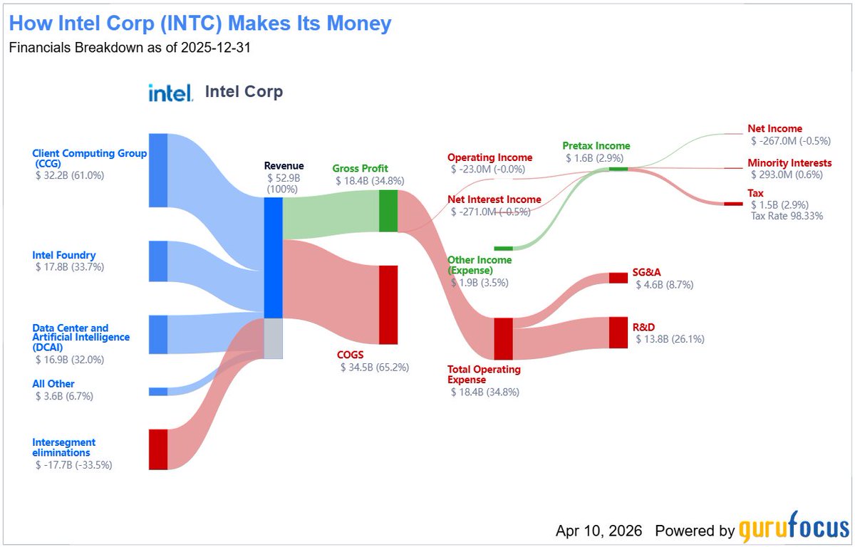 gurufocus's tweet image. $INTC Intel generates over $50B in revenue,
but heavy R&amp;amp;D spending continues to weigh on profitability as it invests to stay competitive in chips and AI.
#stocks #semiconductors #investing
gurufocus.com/stock/INTC/sum…