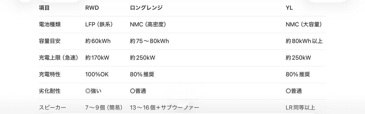 Ice_Age_Wallet's tweet image. モデルY RWD 色:白　購入したが時々、ロングレンジがよかったかな。とか思ってしまう。
ざっくり違い
・航続距離
・音
・SC充電速度
・バッテリー種類
航続距離の部分が欲しかった気がする。
90万かー。いや90万は大きいよ。
この90万出すならここじゃなくFSDだと考えてる！
購入検討中の君！買いな！