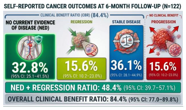 DesertReview's tweet photo. 1 in 3 Cancer-Free: Ivermectin Trial Stuns, But RESET-5™ Aims Even Higher https://t.co/ZA4qcepD2A