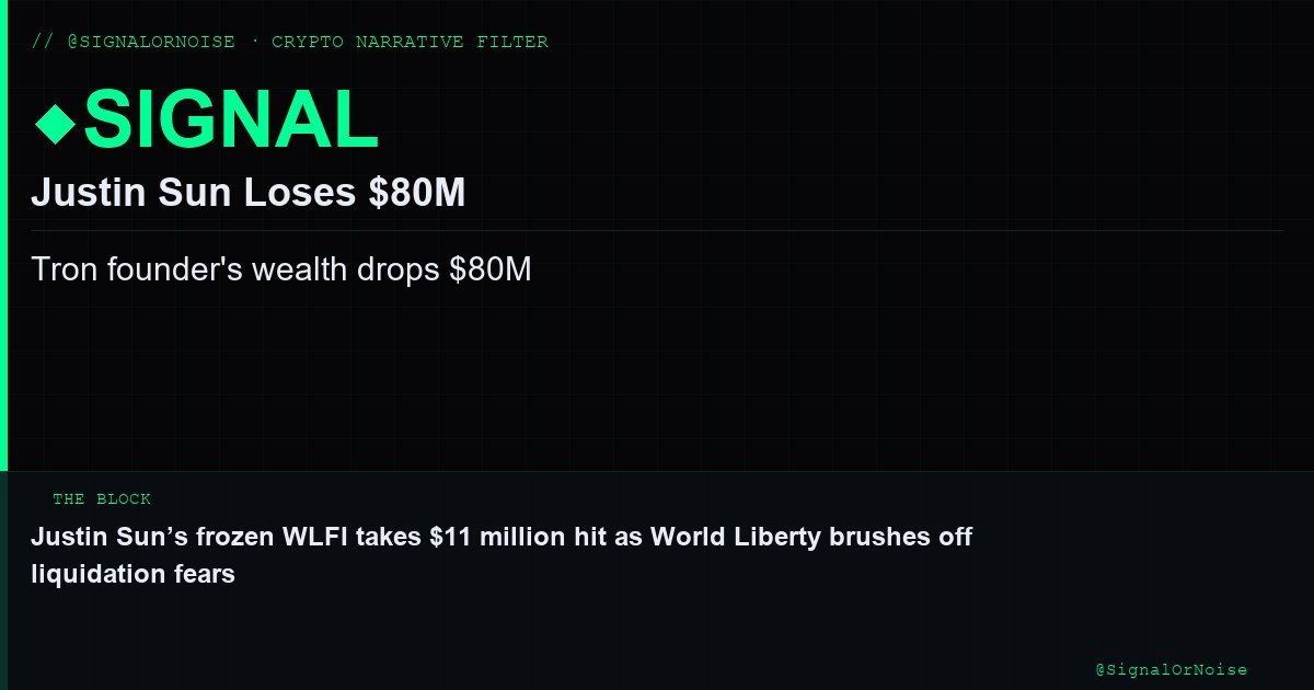 SignalOrNoise's tweet image. 📰 Sun's WLFI tanks
Justin Sun's World Liberty token position is down $80M. Tron founder's wealth takes a hit.
Verdict: SIGNAL ◆ Major investor loss
---
Source: The Block
#Tron #CryptoLosses #JustinSun