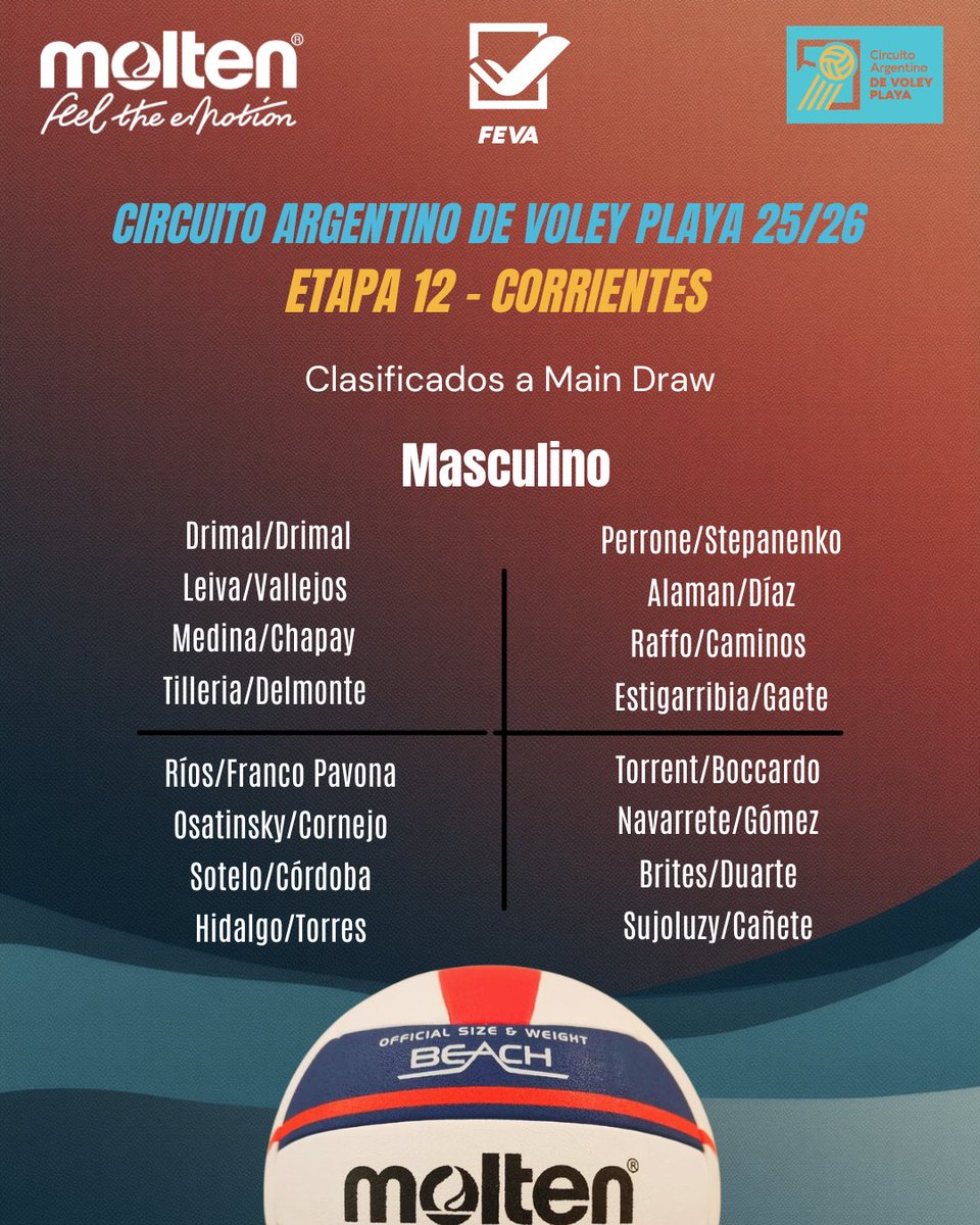 Voley_FeVA's tweet photo. #CAVP 🏐🏖 ¡Comenzó la fiesta del Circuito en la última etapa en Corrientes 🙌!

Ya se conocen las 16 duplas en cada rama para el Main Draw y este sábado sigue la acción 🔥 https://t.co/foWQLHc0p5