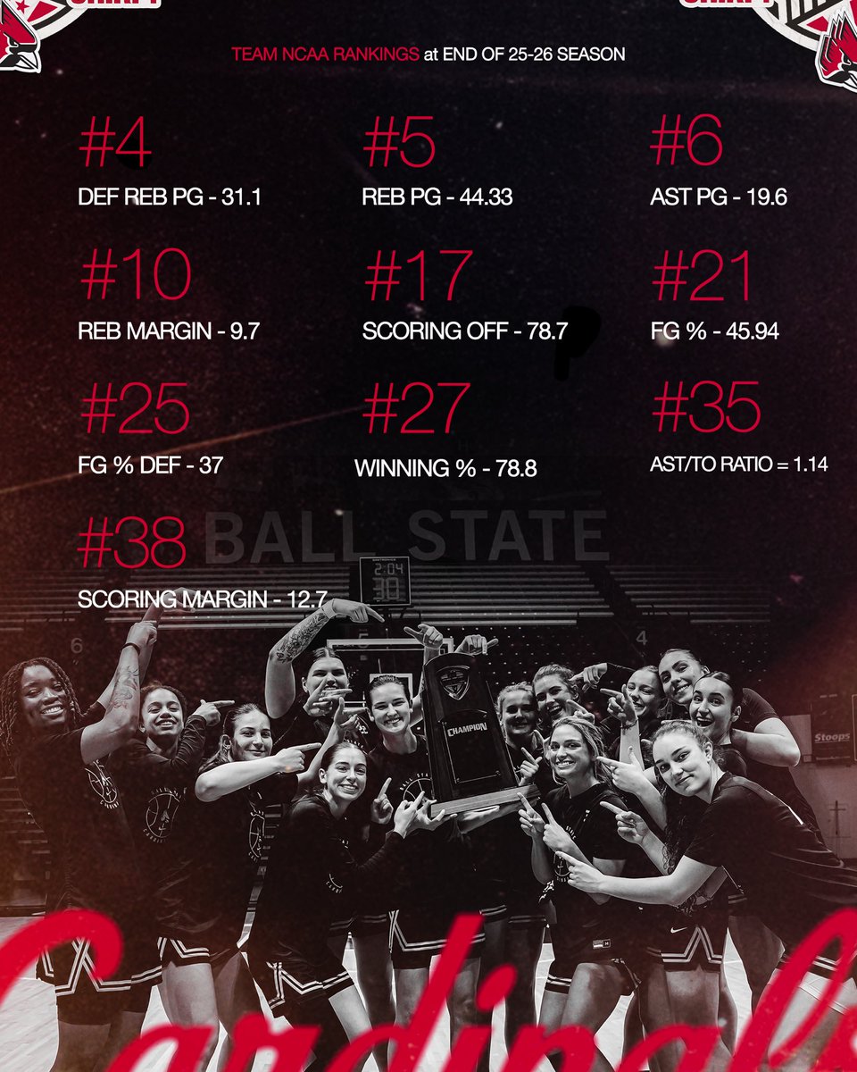 BallStateWBB's tweet photo. ended our special season top 40 in the country in 10 different categories 📈

what a season. 
what a group. 
see you in November ;) 

#ChirpChirp x #AllInOnRed https://t.co/BKZj8x8Jwf