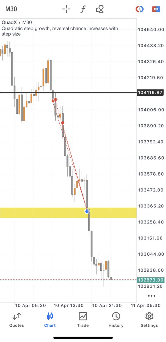 Onoka_Praise's tweet photo. I took some sells earlier today on QuadX. 

Price was on a downtrend, I hopped into the trades after price was done correcting and had resumed displaying a bearish market structure. 

It was a good trade with some really neat price action. https://t.co/cHMQAvyiY6