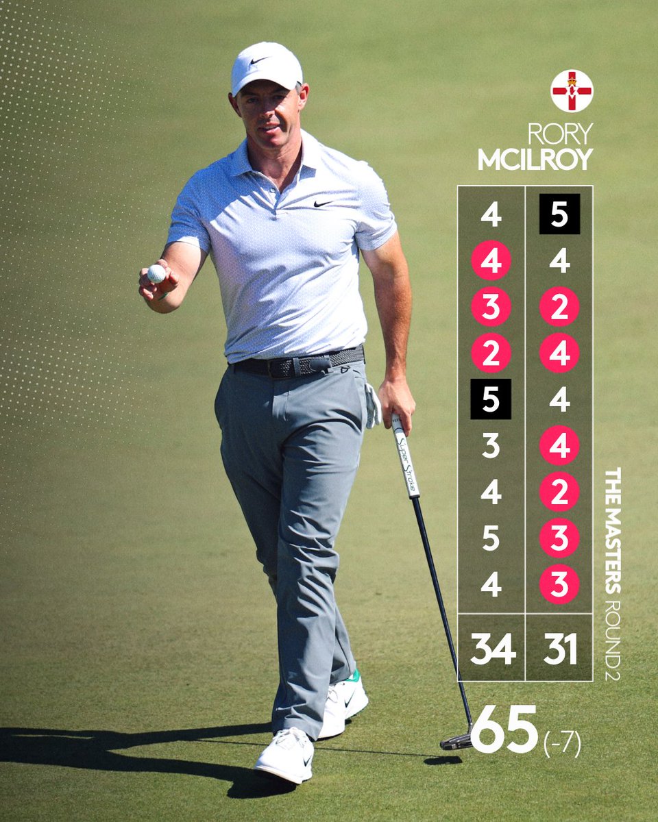 DPWorldTour's tweet photo. NINE BIRDIES to lead @TheMasters by 6 SHOTS 🤯

The defending champion isn't messing around.

#TheMasters