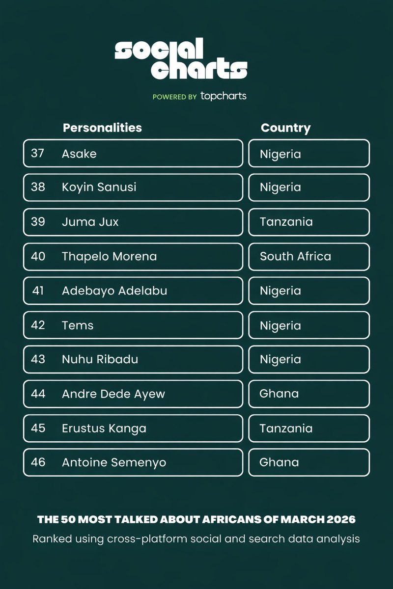 Ifeoma_sinachi's tweet photo. E choke 🔥🤸💃 
Congratulations to d man of every moment 💜
Koyin Sanusi hitting d top charts,
As one of d most talked about in 2026…

Indeed in:
2024 is 🤏 Content Creation
2025 🤏 Podcast
2026 🤏 Streaming
Different years, different trends.

Love to see d IT Boy of d season, Koyin Sanusi, staying consistent & evolving with d 21st-century era.
#koyinSanusi