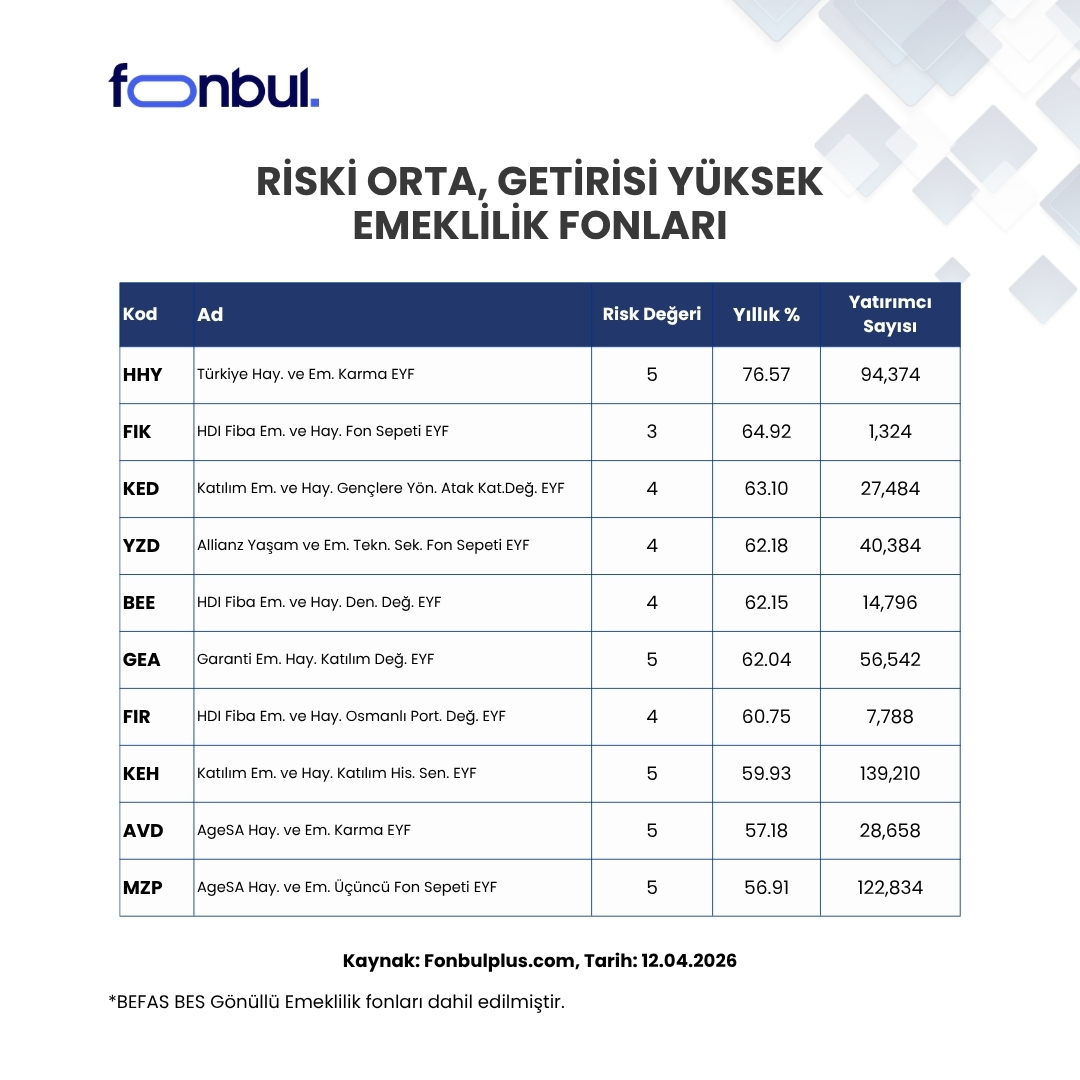 FonbulPlus's tweet photo. Riski Orta, Getirisi Yüksek Emeklilik Fonları

🥇#HHY Türkiye Hay. ve Em. Karma EYF %76.57 Yıllık Getiri
🥈#FIK HDI Fiba Em. ve Hay. Fon Sepeti EYF %64.92 Yıllık Getiri
🥉#KED Katılım Em. ve Hay. Gençlere Yön. Atak Kat. Değ. EYF %63.10 Yıllık Getiri!

Yatırımlarında orta vadeli kazanç beklentisi olan, getiri potansiyeli ile risk arasında denge kurmayı hedefleyen yatırımcılar genellikle orta risk değerine sahip fonları tercih eder. Amaç sermayeyi korurken makul düzeyde bir getiri sağlamaktır.

❗Son bir yılda Altın %76.00 , Dolar %17.64, BIST100 ise %50.71 getiri sağladı.

♦Orta risk düzeyine (3-4-5) sahip, yıllık getirisi yüksek ilk 10 fon kriterine uygun listelenmiştir. 

💰En çok kazandıran fonlara ücretsiz ulaşın -> https://t.co/LhC7VgyQ45

📈Fonbul+’a Abone Olmak İçin 
https://t.co/cDxo2NprMI

#Fon #Yatırım #Getiri #YatırımFonu #BEFAS #Fonbul #HHY #FIK #KED #YZD #BEE #GEA #FIR #KEH #AVD #MZP #MZL #emeklilikfonları #emeklilik