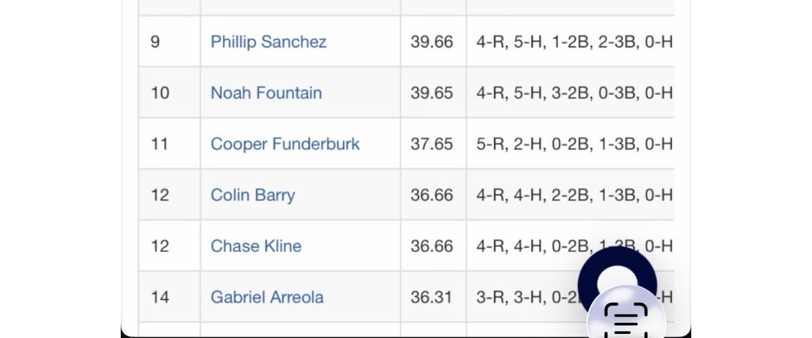 Colin_Barry14's tweet photo. Great weekend at our first tournament of the year. Great showing at the plate and finished 12th out of hitting. 

- .500 AVG
- 1.600 OPS 
- 2B  2
- 3B  1 
- RBI 2 
-Runs 4 https://t.co/M7ESB4p0jG