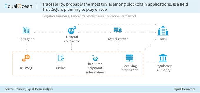 Tech2Specialist's tweet image. Logistics requires, arguably, the least technically complicated of all possible commercial blockchain applications: traceability.

 @EqualOcean bit.ly/3jNxyi6 mt @antgrasso #Blockchain #Tech #Logistics #DigitalTransformation