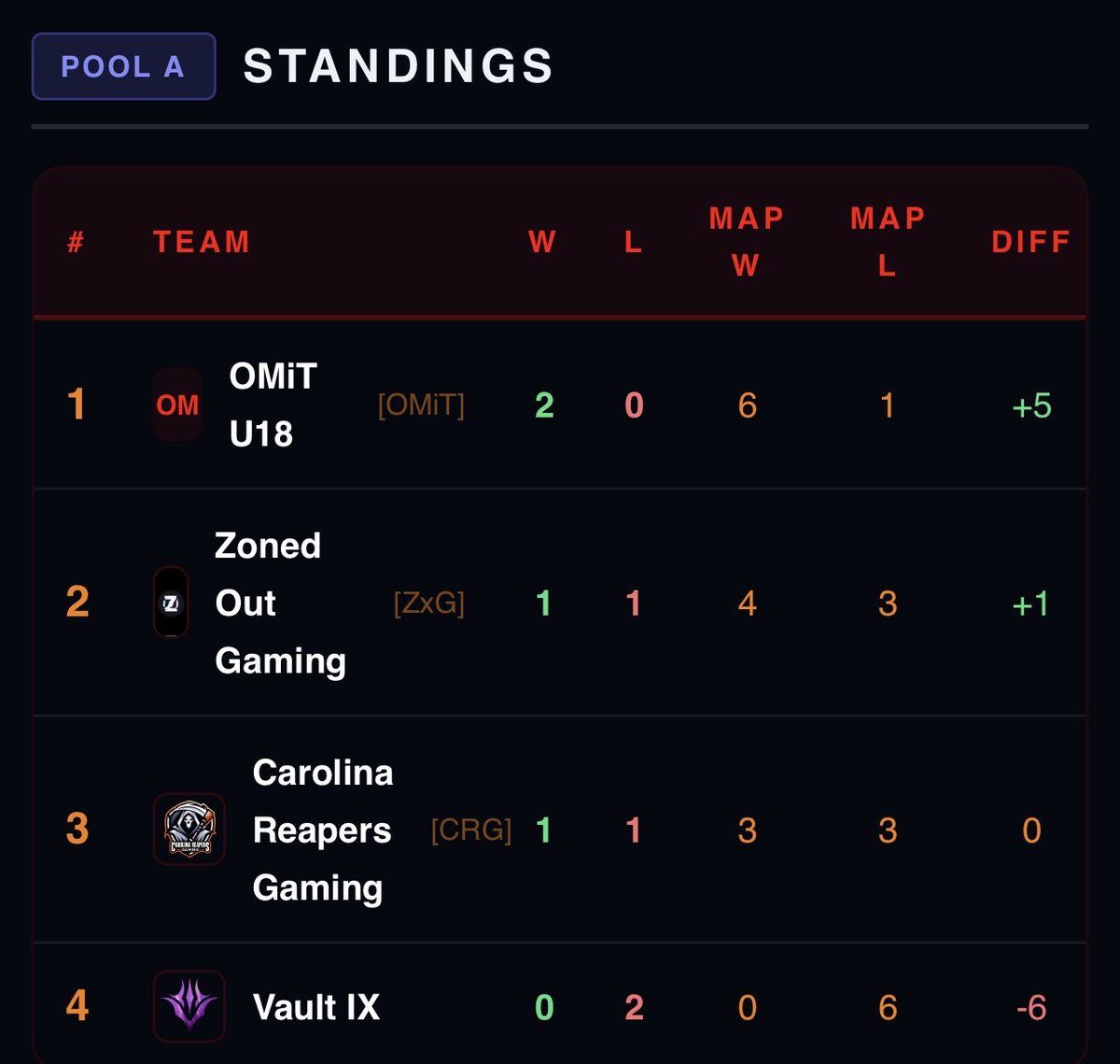TPCircuit's tweet photo. Week two complete. 

@CarReapersG Season one 

Week three starts Tuesday! https://t.co/7WAOmfxxKq