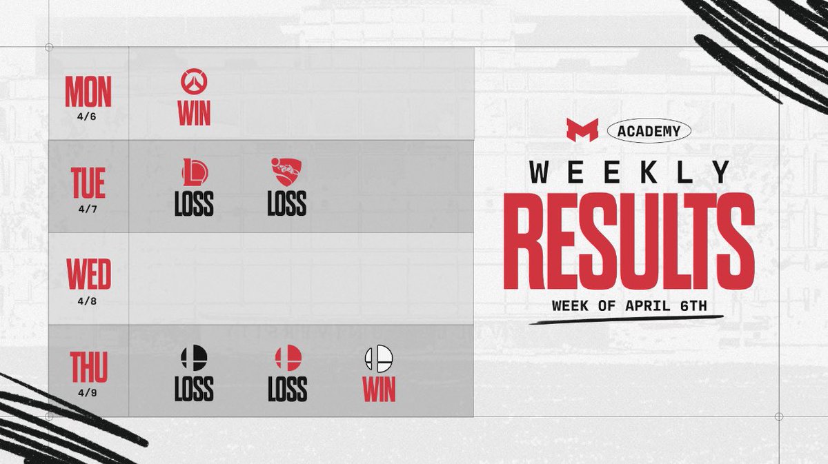 MaryvilleAcad's tweet photo. Week of April 6th results!

Well played to every player &amp; team this week.

Congrats to the teams continuing their run in playoffs!!

#MUAWIN #esports #collegeesports #win https://t.co/dXt8stca92