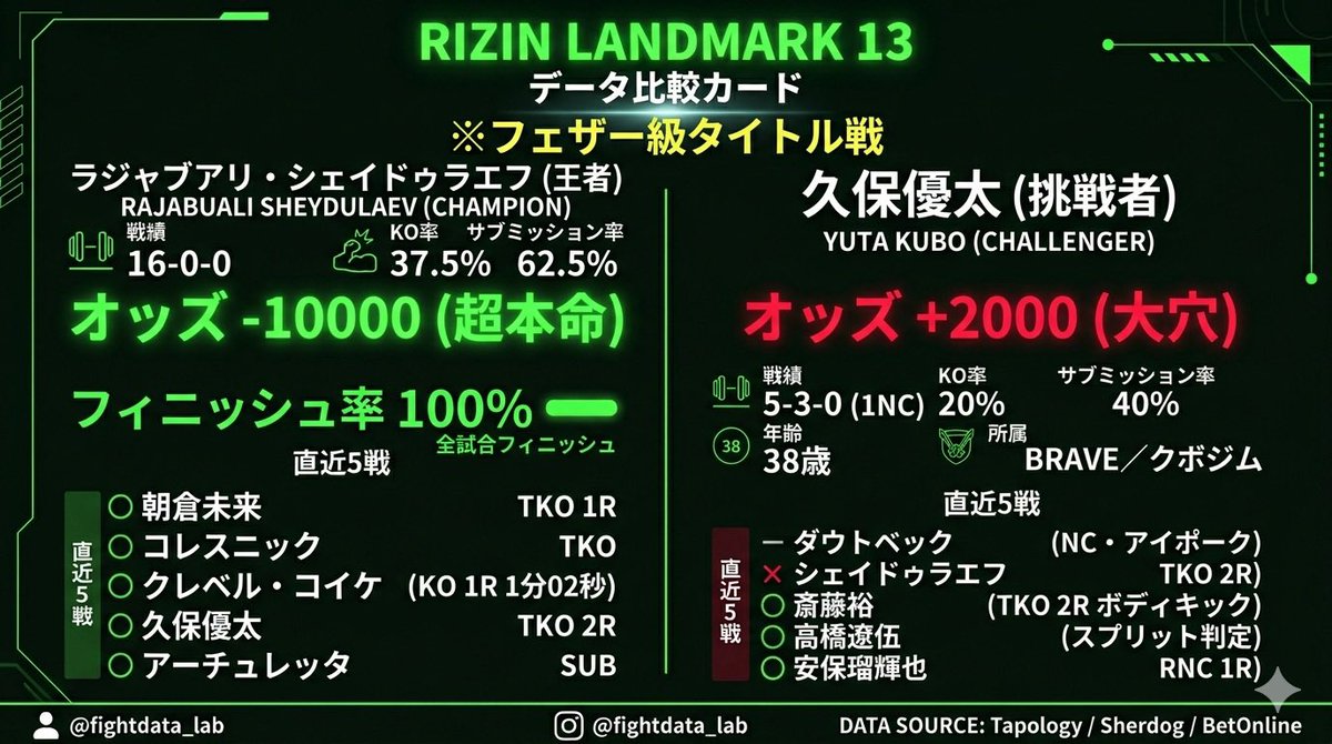 fightdata_lab's tweet photo. 久保優太のオッズ、+2000。
シェイドゥラエフは-10000。

100ドル儲けるために1万ドル賭ける必要がある。
ブックメーカーが「ほぼ負けない」と断言するレベル。

16戦全勝全フィニッシュの怪物に、
前回TKO負けの男が再び挑む。

🔽続く
#RIZIN #RIZINLANDMARK13 https://t.co/UqK8hsUS5D