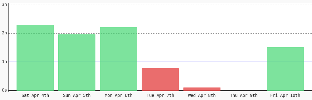 Damenkay's tweet photo. Day 84 of #100DaysOfCode. Today I coded 1 hr 30 mins towards my @WakaTime goal of coding 1 hr per day ✔️ #LearnToCode #devlife #codegoal #301DaysOfCode https://t.co/eBX7A0JFPD https://t.co/Nc03wXTTMx