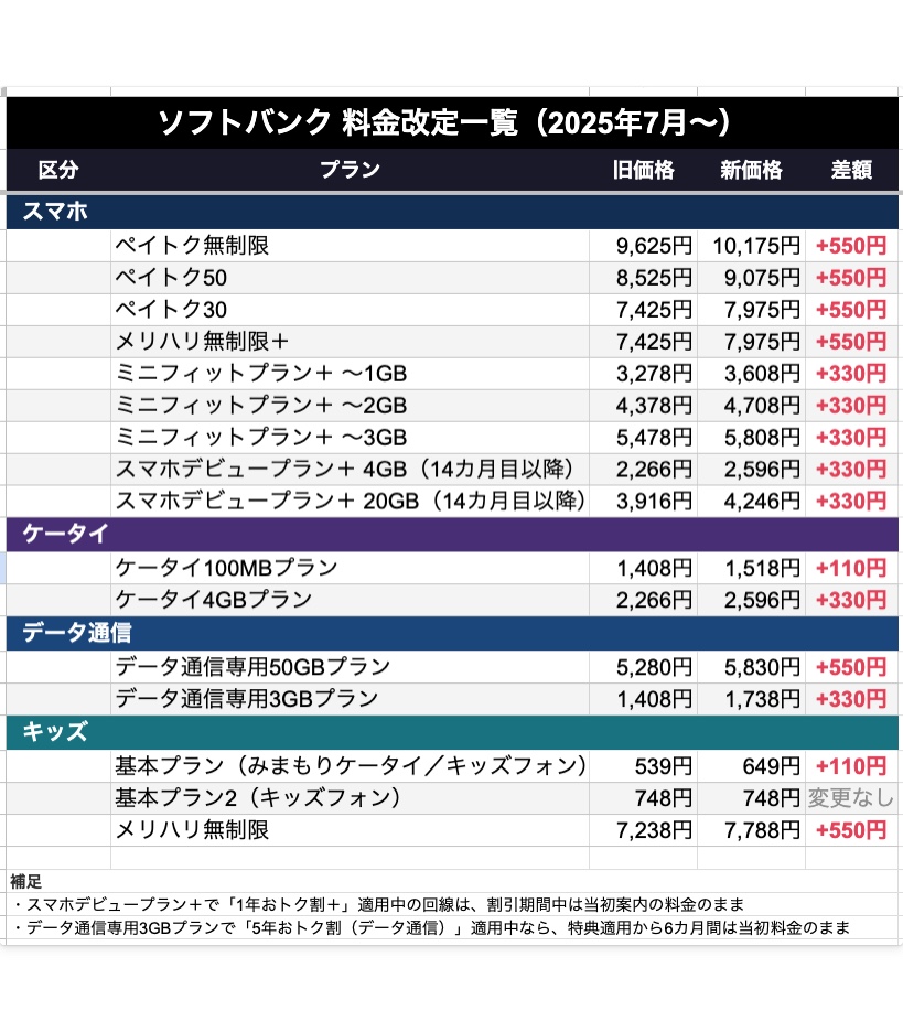 tamacoin_tamao's tweet photo. SoftBank・Ymobile値上げ改悪まとめ

公式が表を作らないので代表的なプランをまとめました。毎月最大+550円は痛い🥲ワイモバイルは旧料金の人を狙い撃ちして値上げ幅が大きいのがこすいですね。

※スマデビの方はおトク割期間中はそのままです‼️
つまりスマホデビュープラン+ライトの方は1年間おトク割で1078円/月のまま使えます。スマホ乗り換えドットコムで1,078円運用している方は良かったですね。iPadレンタル民でデータ専用プランの方は6か月間のみ990円のまま使えてその後は330円値上げ。