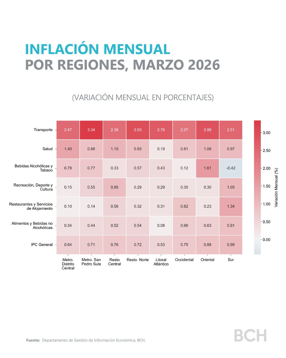 4/5 Todas las regiones reflejaron un alza de precios, principalmente en las divisiones de Transporte, y Alimentos y Bebidas no Alcohólicas, siendo la Metropolitana de San Pedro Sula la más inflacionaria en Transporte y la región Sur, en Alimentos.