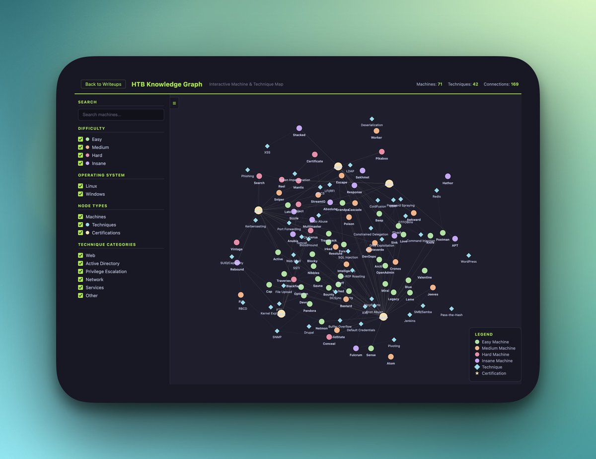 Momenbassel's tweet photo. https://t.co/f8v1o2iy0Y
The most comprehensive Hack The Box writeup collection - 500+ machines, 400+ challenges, interactive knowledge graph, skill trees, attack path diagrams, ProLabs, Sherlocks, OSCP/CPTS/CRTO prep.

#hackthebox #ctf #htb #CyberSecurity #InfoSec  #EthicalHacking  #Pentesting #RedTeam #CyberSkills #OSCP