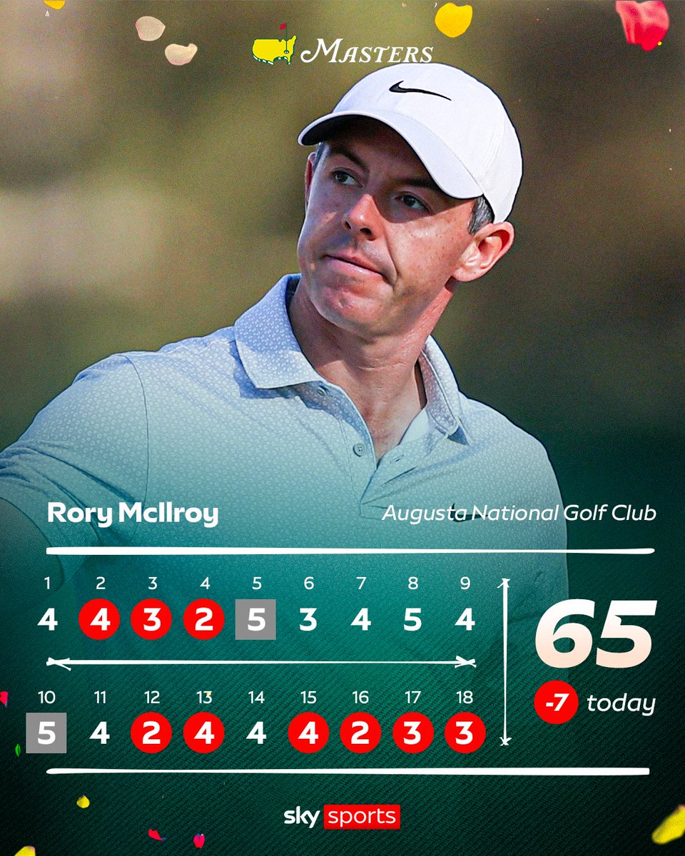 Rory McIlroy sets a new record for the largest 36-hole lead! 😲⛳
