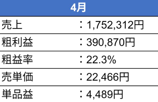 2026年4月ここまでのカメラ物販の成績📸

今月はいいペースで推移してます📸

日々楽しみながら物販をしています 😊  
一緒に頑張りたい方募集中です📸

カメラ物販について、興味ある方はお気軽にご相談ください📩✨