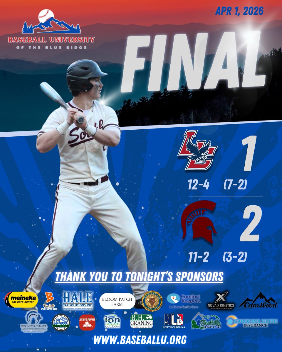 BBUniversityWNC's tweet photo. Our 12th Broadcast of the Season was one of the better Out-of-Conference Matchups we've been able to cover, a Pitchers' duel between @baseball_lcs16 at @SouthCaldwell_1 

Future @SCCbaseball25 Teammates, RHP @nathan_hal20245 and RHP @Cantonbare went frame for frame, keeping the score 1-1 through 5 until the loud bat of @waketechbsb Commit @kori_2_22 pushed the Spartans ahead with a Solo shot over the CF fence

Watch the Full Replay: https://t.co/e11i0NL0Dl 

Follow the 🧵 for Prospect Highlights and Scouting Content@ZWCsports

@JoeLHughesII @CamWoodBats 
@NovaXkinetics @alexlaws22 @nextlevelbbnc
@CoachCheek55  @BriggsBarker4  @5_jrg @dj_russ20
@MattEll31283173 @SCCbaseball25 @CCCYetis_BSBL
@waketechbsb @QuakersBaseB @CoachHoneyMHU19
@Hood_Baseball @Coach_Victory @RyanTeaman
@TaiGilbert10 @dallenturner3 @HendersonHayes9 @rjames0106