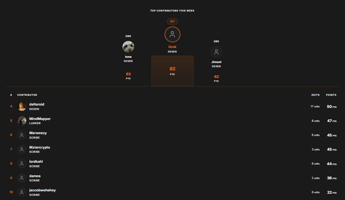 ctwikiio's tweet photo. The CTWiki contest is wrapped. 

Over 70 new accounts were created as part of the engagement, incredible to see the community grow.

Winners, you have until Sunday April 12th 7PM EST to add your payout wallet to your profile. 

No wallet on file = no airdrop. Congrats to all. https://t.co/bSBVTWl6FD