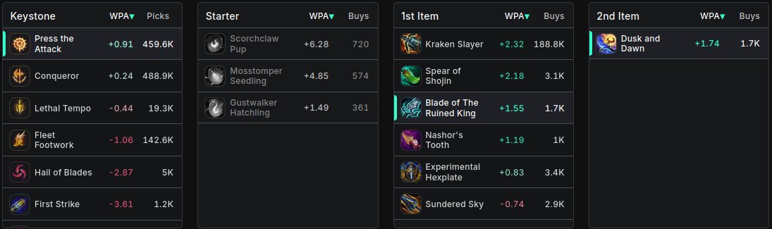 moerugomi215's tweet photo. @CoachlessGG @Citriclol I don't think Bork is the issue, rather that people don't know what runes and items to go with it. Stats from last patch seem somewhat promising. Bork gives pretty much the same functionality as Kraken, so I would expect it to at least be a situational alternative. https://t.co/6PVwSMEE4C