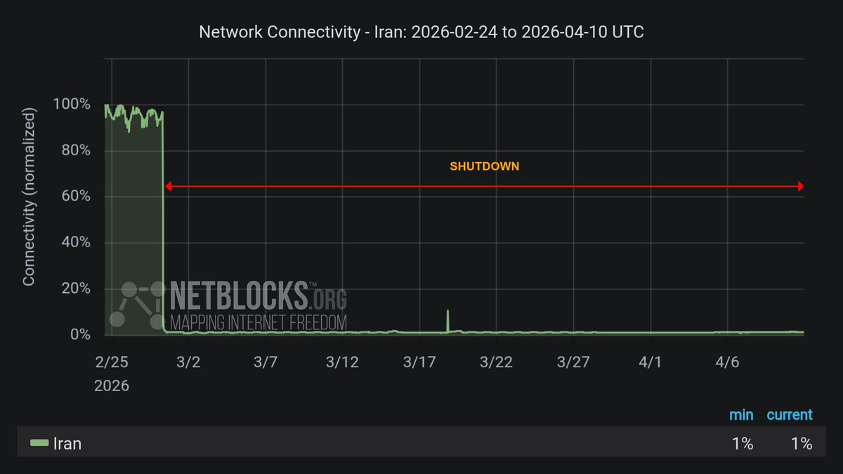 NetBlocks tweet media
