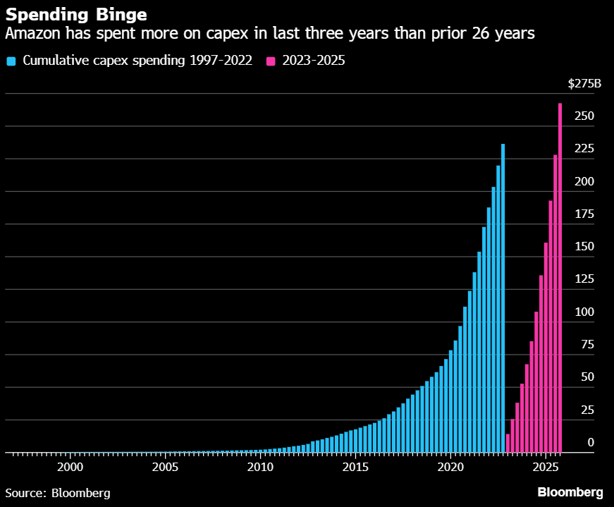 Hedgeye's tweet image. Amazon has spent more building out its business over the past 3 years than in the previous 26 combined.