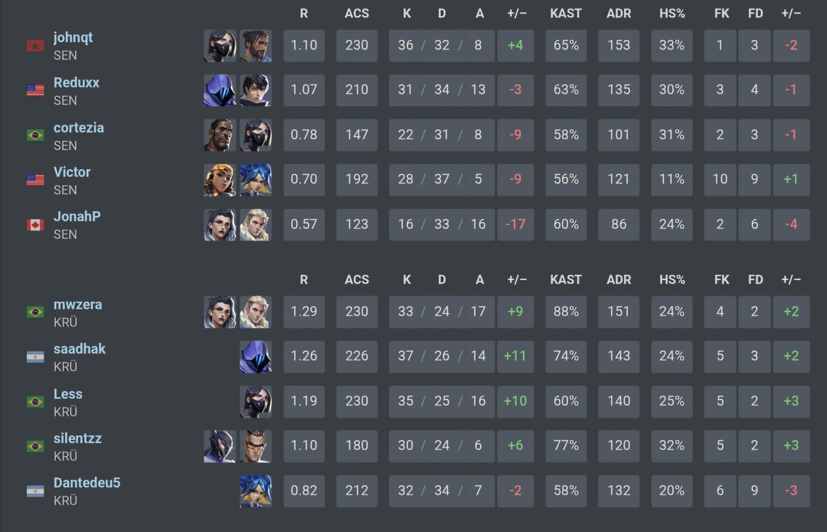 HaUsDoRff_VAL's tweet photo. #VCTAmericas SEN 0-2 KRÜ 🏁

ASI SE EMPIEZA UNA VCT 🤘🩷

2-0 y que BAÑO TACTICO le pego Saadhak a Sentinels, TODA la rosada jugo increíble 🤩🔥

BIEN Saadhak, Less, Silentzz, dante e incluso Le heroi🫣

Sentinels por su lado sigue pareciendo depender de lo que pegue johnqt 😬 https://t.co/ryRs3fQubs