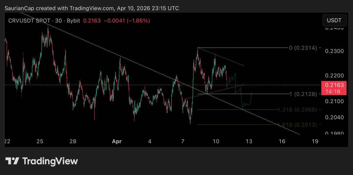 $CRV

3-point confluence at $0.2075 as discussed earlier. No clue when this will be met, but now more convinced that it likely will. 

Case1: A strong bounce and reaction there will mean the hounds have been unleashed. 

Case2: More chop and a new low marking ‘a’ bottom or ‘the’