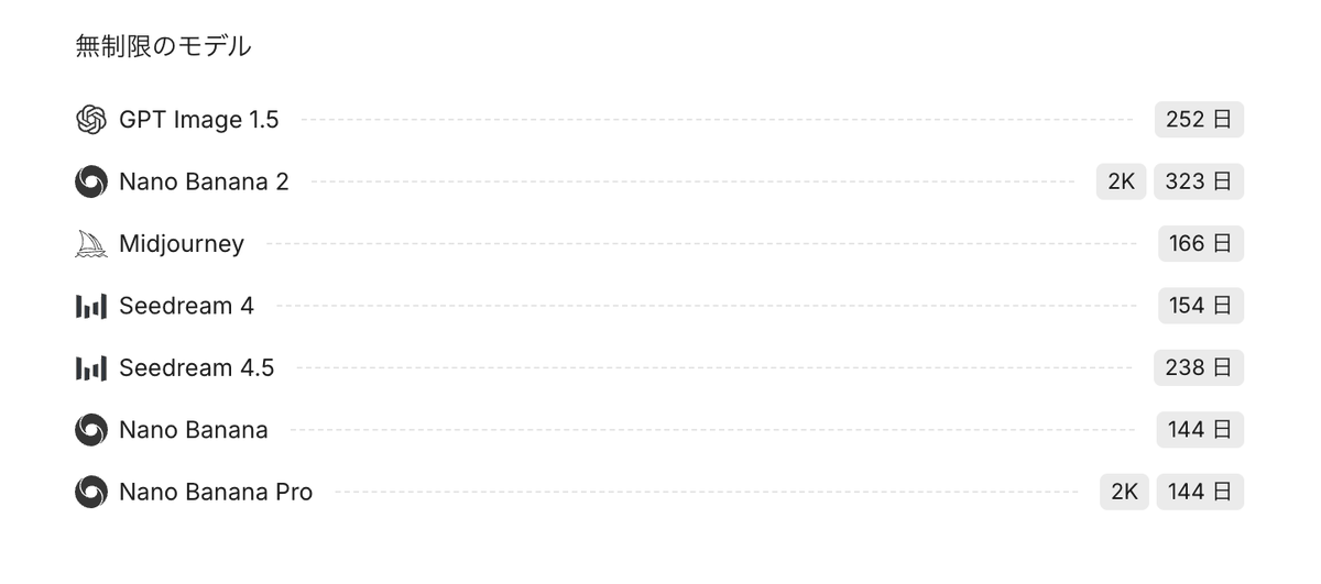 ponzponz15's tweet image. Lovartから値上げのアナウンスがあり、4/10よりNano Banana・Seedream・Klingなど主要モデルのクレジット消費が増加。背景としてGPU供給の逼迫や上流モデルの価格上昇があるとのこと。

もともとNano