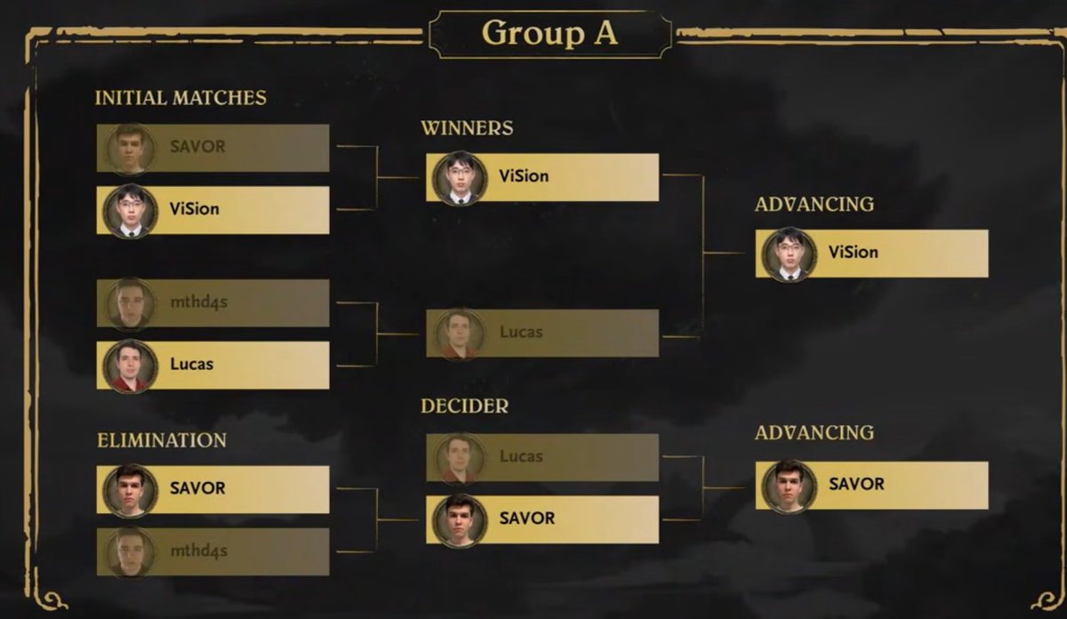 ben_heathstone's tweet photo. Day 1 of the #MastersTour @PlayHearthstone Winter Championship is complete! Groups A&B are complete. Groups C&D compete tomorrow. How is your chosen Champion performing? π Watch again tomorrow for another Twitch CATA pack drop π #hearthstone https://t.co/ElDhoR3ALv