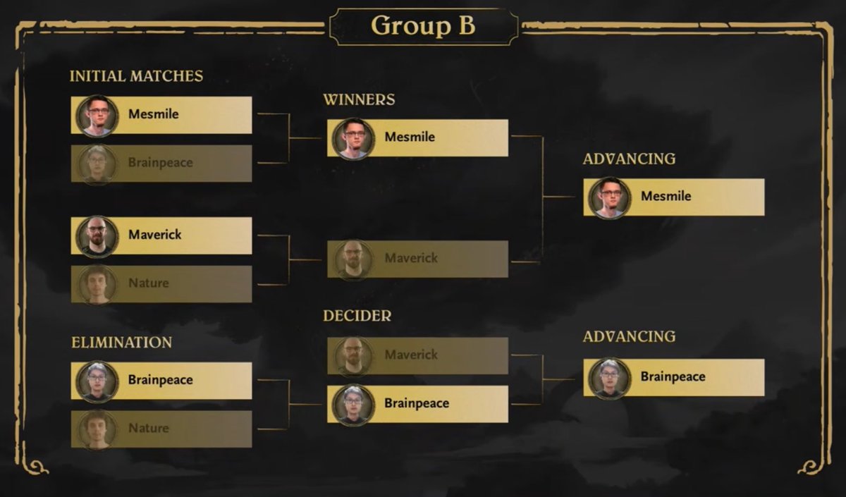 ben_heathstone's tweet photo. Day 1 of the #MastersTour @PlayHearthstone Winter Championship is complete! Groups A&B are complete. Groups C&D compete tomorrow. How is your chosen Champion performing? π Watch again tomorrow for another Twitch CATA pack drop π #hearthstone https://t.co/ElDhoR3ALv