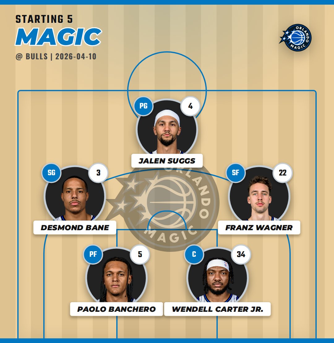 DailyNBALineups's tweet image. 🏀 4/10 Magic Starting Lineup vs Bulls

📊 Live Line: [ORL -15.5 | O/U 245.5]

Full matchups, stats, &amp;amp; odds:
nbastartingfive.com/#game-ORL-CHI-…

#Magic #MagicLineup #NBA