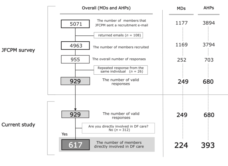 DGArmstrong's tweet image. Health professionals involved in diabetic foot and their tasks in a country without podiatrists: From a Japanese Nationwide Survey #Podiatry #ActAgainstAmputation diabeticfootonline.com/2024/07/19/hea…