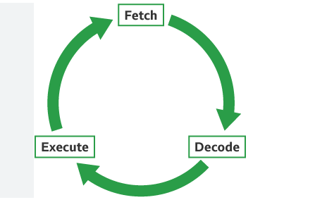 insidecomput's tweet photo. What is ARM?

ARM is a processor architecture.

It executes instructions one by one:

Fetch
Decode
Execute

This is called sequential computing.

It’s flexible, efficient, and powers:

Smartphones
Embedded systems
IoT devices https://t.co/a7OHAWihQJ