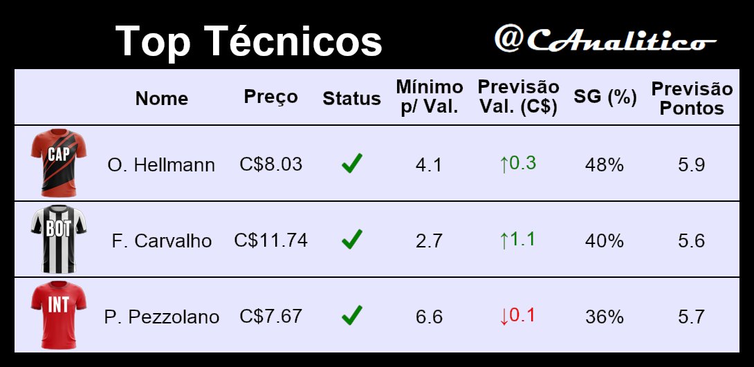 CAnalitico's tweet photo. Top técnicos da #rodada11.

Mais opções atualizadas em tempo real no https://t.co/nNUnBE4rvJ

#cartola https://t.co/PewpuEXx5D