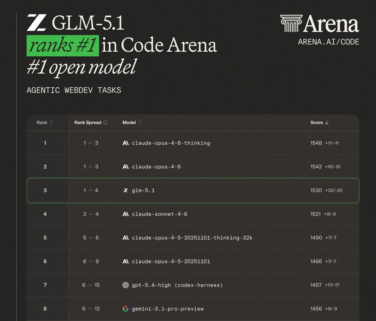 Code Arena agentic webdev leaderboard showing GLM-5.1 at rank 3