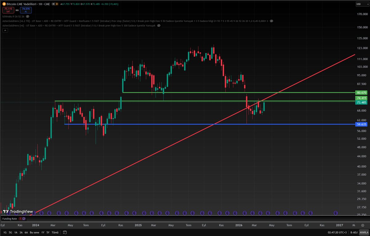 AztecGoldHero's tweet image. öyle uyuz bir yerde kapattı ki #Bitcoin fiyatı #CME'de nasıl anlatsam bilemedim. Haftasonu enteresan olacak. Pazartesi açılışı 80k üstü olabilir. Breakout olası.
