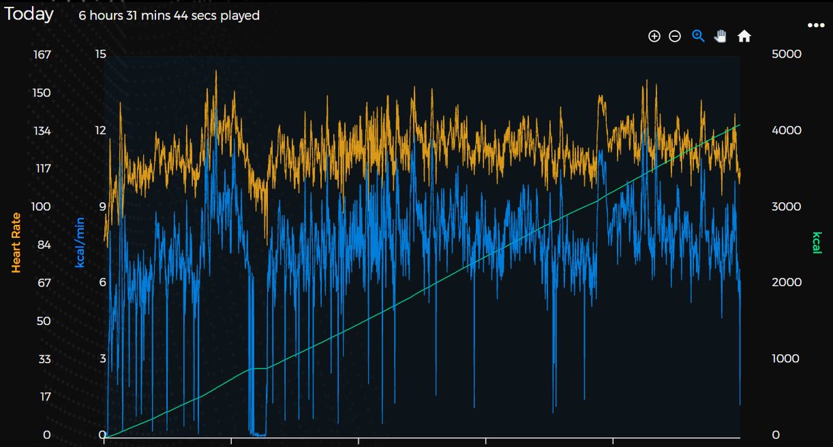 blaze_5161's tweet image. Good morning/Good night! ✨

I've finished a 6.5-hour VR session, burning 4106 kcal in #YUR 🔥
HR mean/p25/p50/p75: 126/120/126/132 bpm
12% of local Beat Saber maps are 200-250 bpm

Thank you for all the ❤️ &amp;amp; support!🤗
Avatar: Moe | Outfit: Poppin'Cat

#VR #VRFitness #LIV #Moe3D