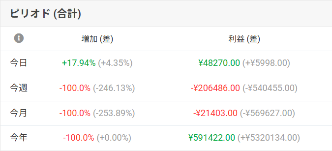 Tiger8192's tweet photo. 今週は、裁量で 少し大き目の損失を出してしまい、EAでも 少し損失が出たので、トータル20万ちょっとの損失になりました。 https://t.co/51NByZGqZT