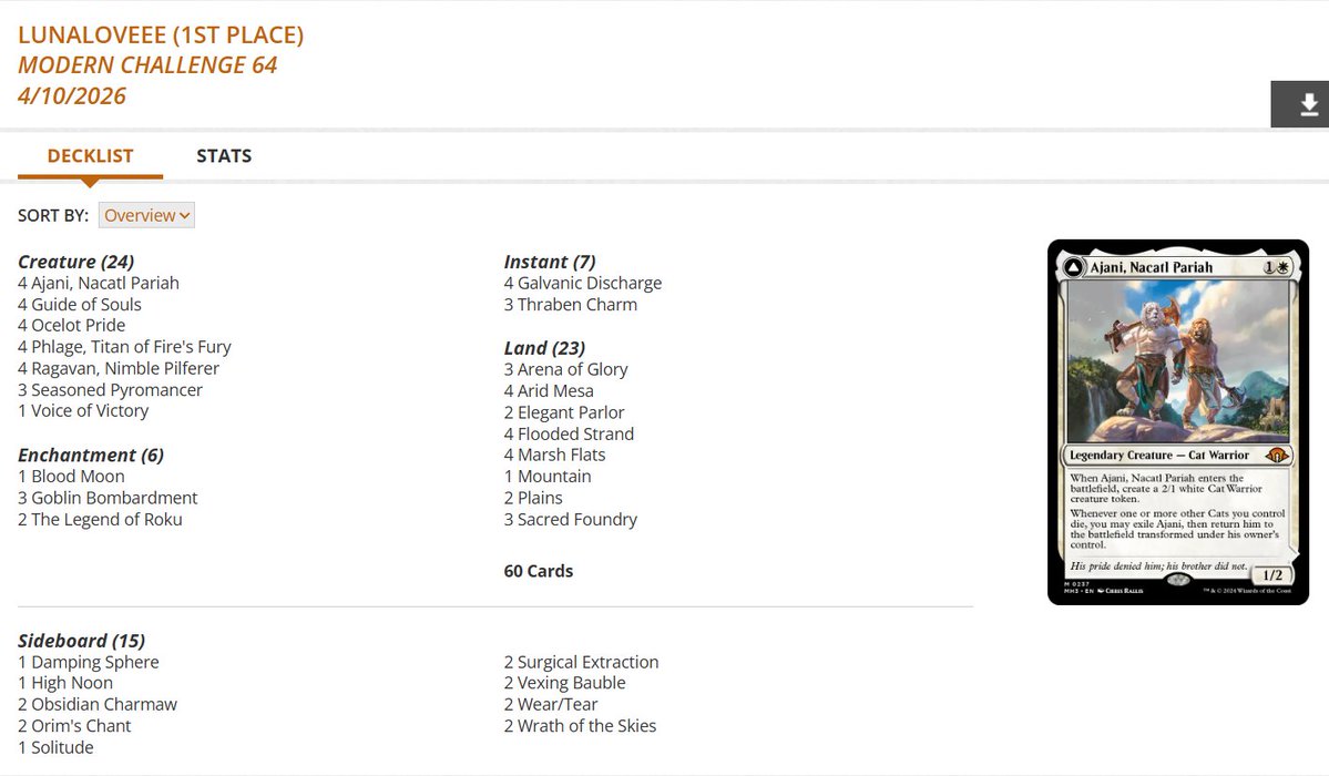 fireshoes's tweet image. Modern Challenge Top 8 decklists for Friday morning, April 10 (95 players) #mtg #mtgModern

Boros Energy gets the win! 😾🏆

Gruul Broodscale in 2nd 🦎

Gruul Eldrazi Ramp at 3rd 🍝

Dimir Control finished 4th 🦉