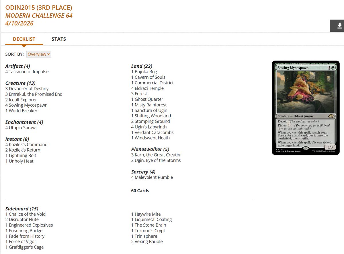 fireshoes's tweet image. Modern Challenge Top 8 decklists for Friday morning, April 10 (95 players) #mtg #mtgModern

Boros Energy gets the win! 😾🏆

Gruul Broodscale in 2nd 🦎

Gruul Eldrazi Ramp at 3rd 🍝

Dimir Control finished 4th 🦉