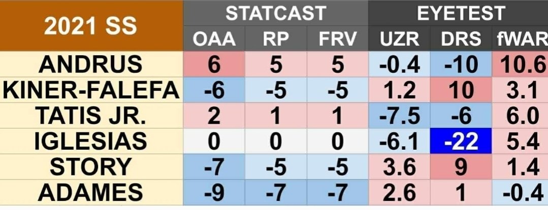 JoeDMurphyNJ's tweet photo. @ESPNNewYork @RealMichaelKay You're repeating a faulty opinion every time you reference DRS (Defensive Runs Saved).  It's Angel Hernandez material.  Stick to the legit machine-based Outs Above Average. https://t.co/7FuH2xbgpP