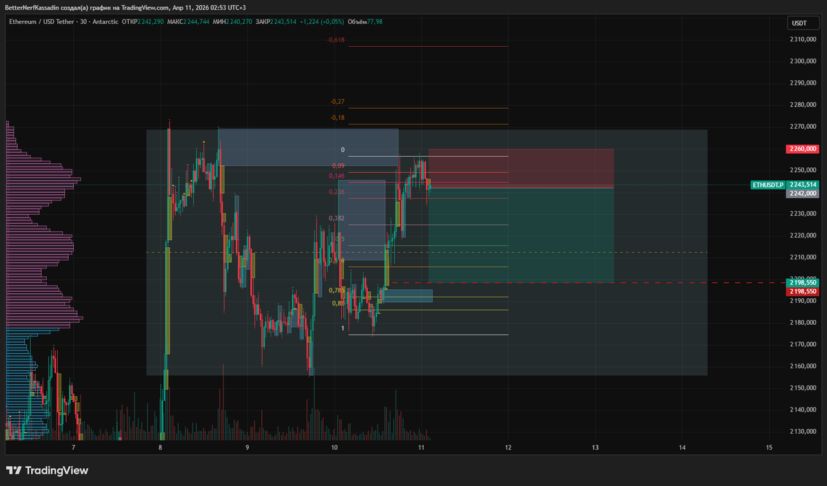 nexthokage52's tweet photo. Mega risky short $ETH on @Antarctic_Ex, just trying to catch a pullback before the upward movement continues. 

Entry: 2242  
SL: 2260 
TP: 2198.55

I’ll move to breakeven as soon as we see a meaningful move in my direction.
#AntarcticTradingChallenge https://t.co/k7hdfBDFcb