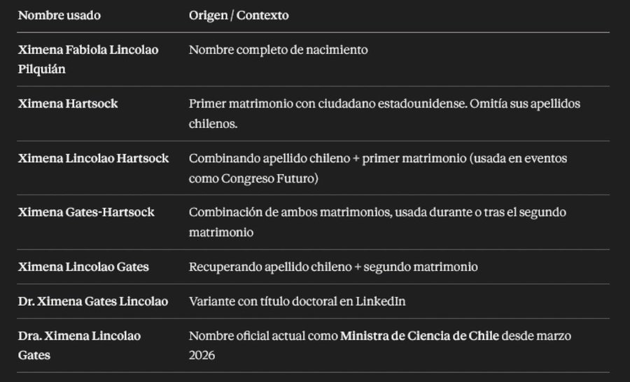 ConstDidactica's tweet photo. Resumen de los 7 maneras distintas en que se ha nombrado a la ministra Lincolao #Lincolao #MinCiencia #PolíticaDidáctica #Hartsock #Gates https://t.co/eoqXJTNz3b
