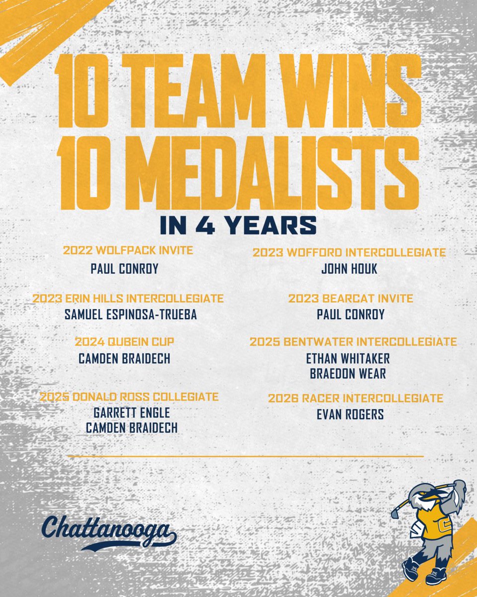 Chattanooga Men's Golf tweet media