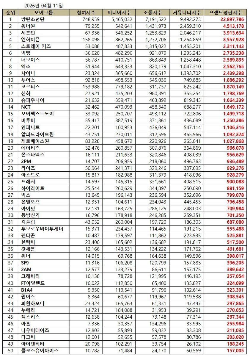 ChanheeNewWorld's tweet photo. Boy Group Brand Reputation Rankings for April 2026:

#7. THE BOYZ 

#THEBOYZ #더보이즈 https://t.co/XgMwSDiDoa