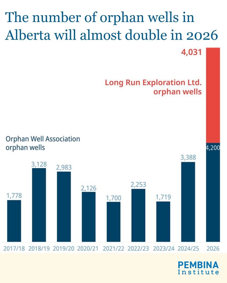 Pembina's tweet image. The number of orphan wells in Alberta will almost double this year. The money the province makes industry set aside to clean them up will rise by only 7 per cent.

That’s a problem. #abpoli

buff.ly/A4d2yxf