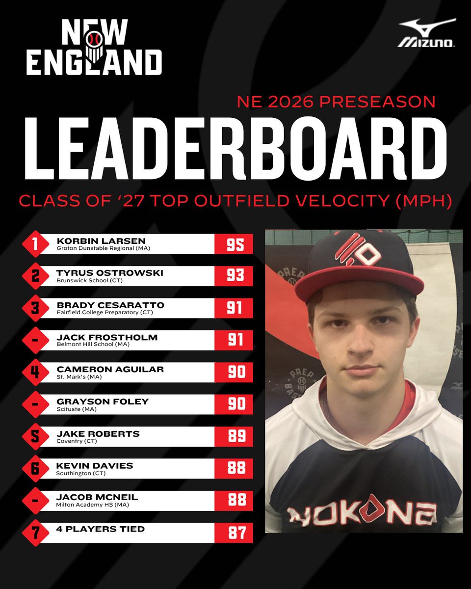 PBNewEngland's tweet photo. 2026 Preseason Review📊

Class of '27 Positional Leaderboard🏆

+ 𝐓𝐨𝐩 𝐎𝐮𝐭𝐟𝐢𝐞𝐥𝐝 𝐕𝐞𝐥𝐨
+ 𝐓𝐨𝐩 𝐈𝐧𝐟𝐢𝐞𝐥𝐝 𝐕𝐞𝐥𝐨
+ 𝐓𝐨𝐩 𝐂𝐚𝐭𝐜𝐡𝐞𝐫 𝐕𝐞𝐥𝐨

🔗 https://t.co/ft84AmzGp9 https://t.co/HFf0aL9WsW
