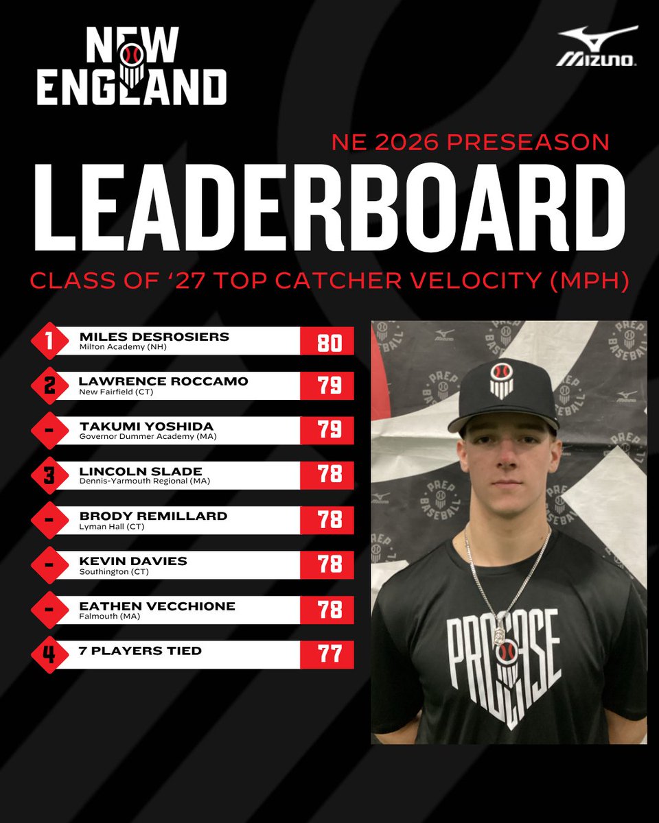 PBNewEngland's tweet photo. 2026 Preseason Review📊

Class of '27 Positional Leaderboard🏆

+ 𝐓𝐨𝐩 𝐎𝐮𝐭𝐟𝐢𝐞𝐥𝐝 𝐕𝐞𝐥𝐨
+ 𝐓𝐨𝐩 𝐈𝐧𝐟𝐢𝐞𝐥𝐝 𝐕𝐞𝐥𝐨
+ 𝐓𝐨𝐩 𝐂𝐚𝐭𝐜𝐡𝐞𝐫 𝐕𝐞𝐥𝐨

🔗 https://t.co/ft84AmzGp9 https://t.co/HFf0aL9WsW