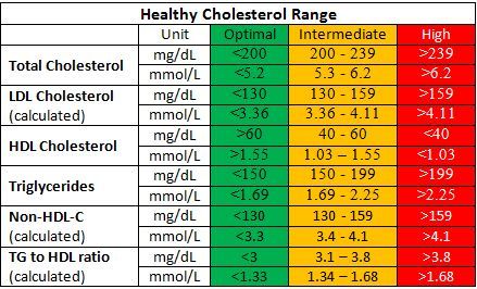 healthyojas's tweet image. Normal healthy cholesterol range buff.ly/iBiaAiD #healthy #cholesterol